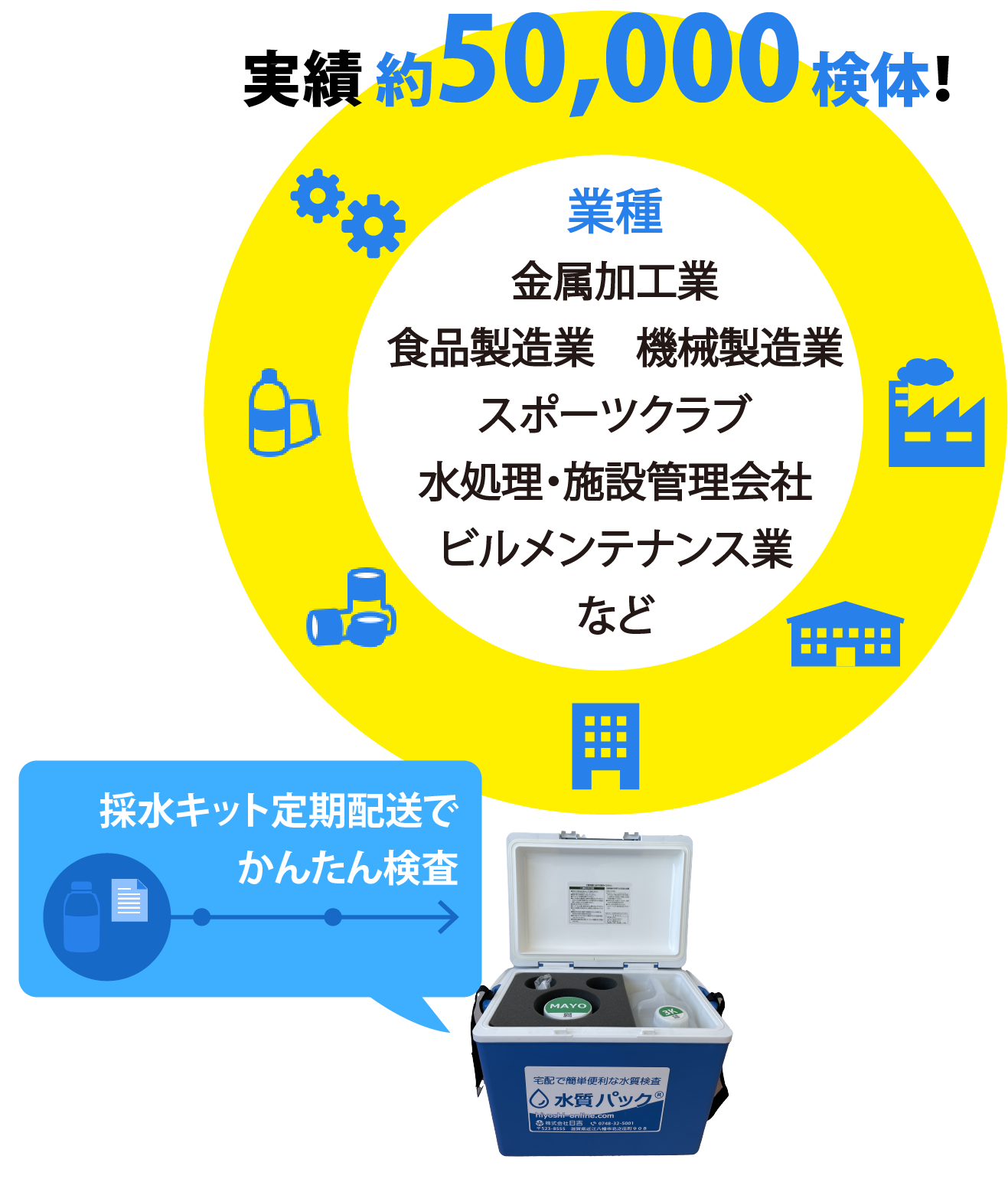 実績約50000検体！